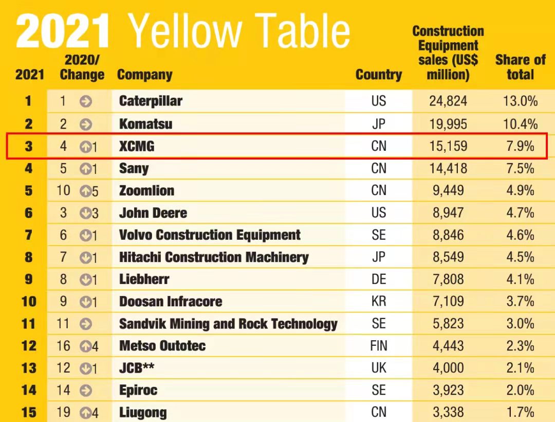 J9集团一举跃升至全球工程机械行业第三位，提前实现“一年前五、五年前三”指标